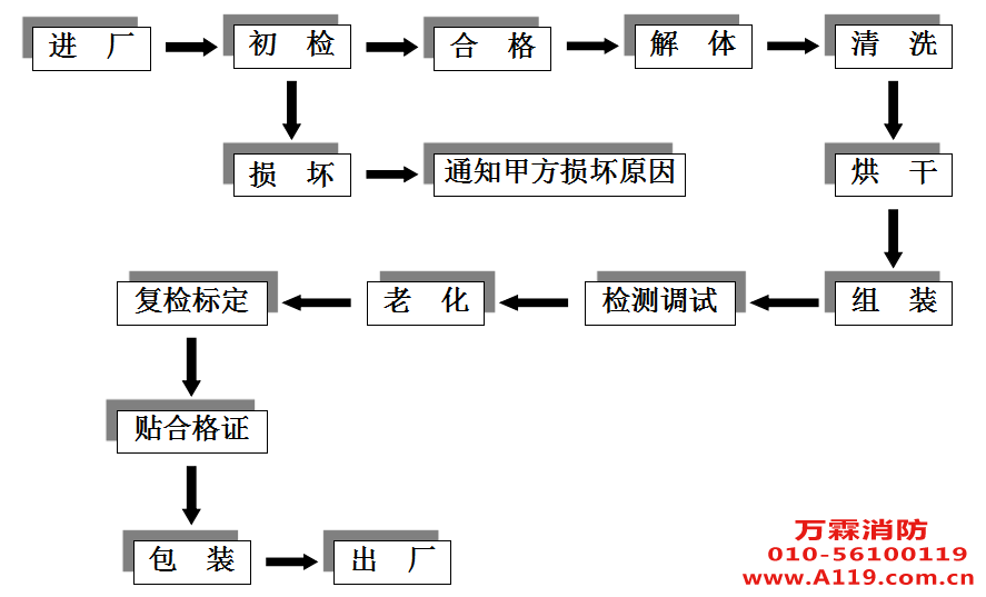 火災探測器清洗